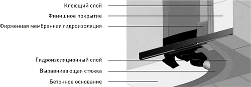 Душевой лоток BERGES WALL 1000 пристенный, золото глянец, S-сифон D50/105 H50 вертикальный 092057 Душевой лоток BERGES WALL 1000 пристенный, золото глянец, S-сифон D50/105 H50 вертикальный 092057