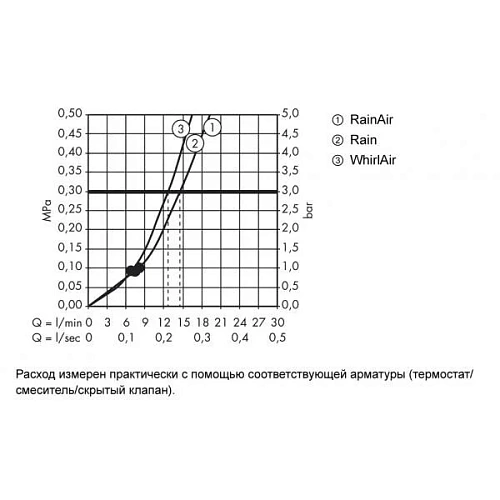 Душевая лейка hansgrohe Raindance Select E 120 3jet 26520670 Душевая лейка hansgrohe Raindance Select E 120 3jet 26520670