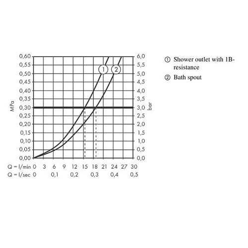 Смеситель для душа hansgrohe Ecostat E термостатический 15774000 Смеситель для душа hansgrohe Ecostat E термостатический 15774000