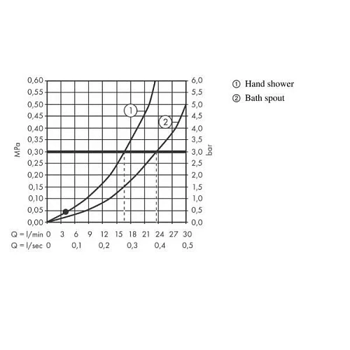 Смеситель на борт ванны Hansgrohe Talis S 72419000 Смеситель на борт ванны Hansgrohe Talis S 72419000