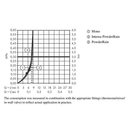 Душевая лейка hansgrohe Rainfinity 130 3jet EcoSmart 9 л/мин 26865700 Душевая лейка hansgrohe Rainfinity 130 3jet EcoSmart 9 л/мин 26865700