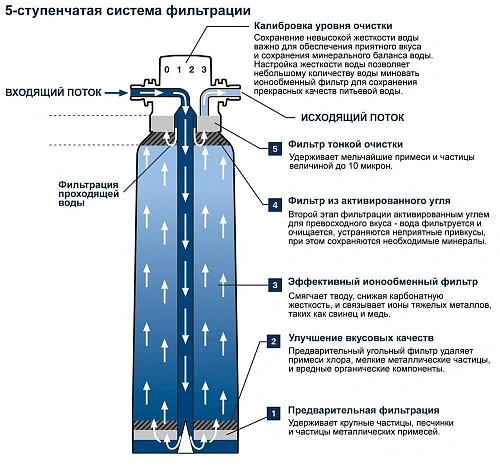 Фильтр сменный для водных систем GROHE Blue (600 литров) new (40404001) Фильтр сменный для водных систем GROHE Blue (600 литров) new (40404001)