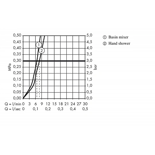 Смеситель для раковины Hansgrohe Metropol 110 74522000 Смеситель для раковины Hansgrohe Metropol 110 74522000
