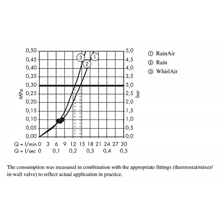 Душевая лейка hansgrohe Raindance Select 120 Air 3jet 26520000