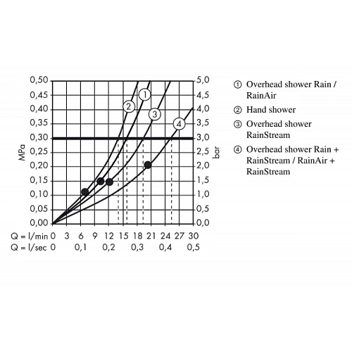 Душевая система hansgrohe Raindance Select E 300 3jet Showerpipe с термостатом, белый/хром 27127400 Душевая система hansgrohe Raindance Select E 300 3jet Showerpipe с термостатом, белый/хром 27127400